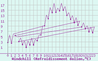 Courbe du refroidissement olien pour Murcia / San Javier