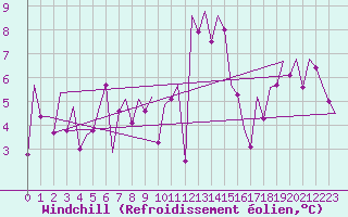 Courbe du refroidissement olien pour Vigo / Peinador