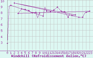 Courbe du refroidissement olien pour Brize Norton