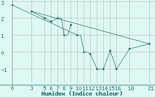 Courbe de l'humidex pour Vitebsk