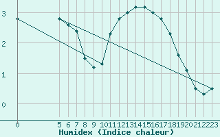 Courbe de l'humidex pour Merschweiller - Kitzing (57)