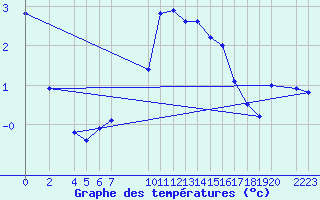 Courbe de tempratures pour Sint Katelijne-waver (Be)