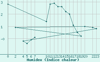 Courbe de l'humidex pour Sint Katelijne-waver (Be)