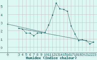 Courbe de l'humidex pour Bergn / Latsch