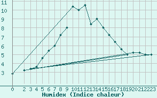 Courbe de l'humidex pour Passo Rolle