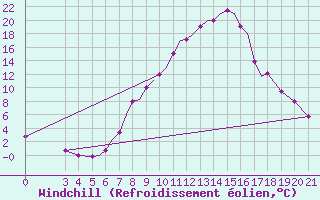 Courbe du refroidissement olien pour Zeltweg