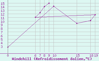 Courbe du refroidissement olien pour Kunda