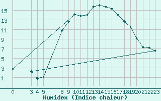 Courbe de l'humidex pour Vest-Torpa Ii