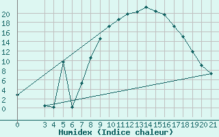 Courbe de l'humidex pour Daruvar