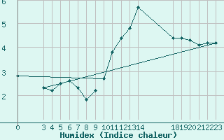 Courbe de l'humidex pour Saint-Haon (43)