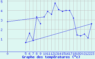 Courbe de tempratures pour Les Diablerets