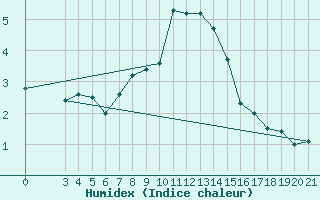 Courbe de l'humidex pour Ploce