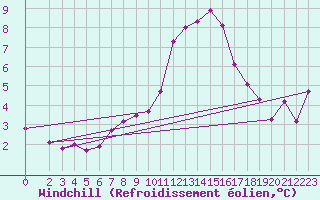 Courbe du refroidissement olien pour Bourg-en-Bresse (01)