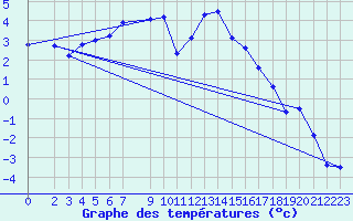 Courbe de tempratures pour Mottec