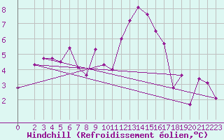 Courbe du refroidissement olien pour Ummendorf
