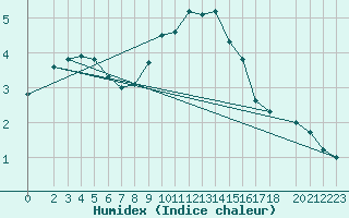 Courbe de l'humidex pour Wiesenburg