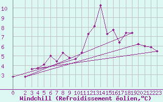 Courbe du refroidissement olien pour Ger (64)