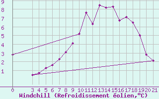 Courbe du refroidissement olien pour Gradiste