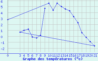 Courbe de tempratures pour Gospic