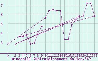 Courbe du refroidissement olien pour Doberlug-Kirchhain