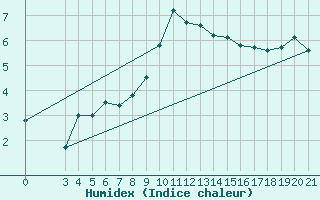 Courbe de l'humidex pour Parg