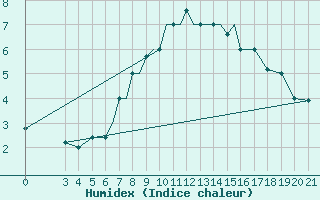 Courbe de l'humidex pour Zeltweg