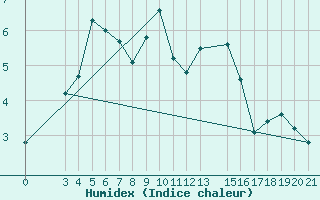 Courbe de l'humidex pour Zavizan