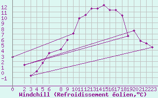 Courbe du refroidissement olien pour Genthin