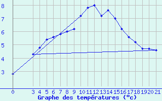 Courbe de tempratures pour Niksic