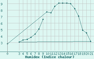 Courbe de l'humidex pour Gospic