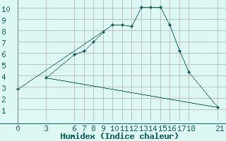 Courbe de l'humidex pour Cankiri