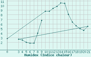 Courbe de l'humidex pour Rab