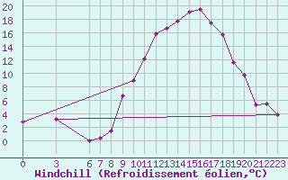 Courbe du refroidissement olien pour Morn de la Frontera