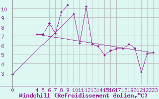 Courbe du refroidissement olien pour Vladeasa Mountain