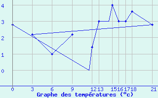 Courbe de tempratures pour Akurnes