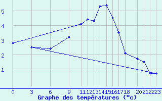 Courbe de tempratures pour Liepaja