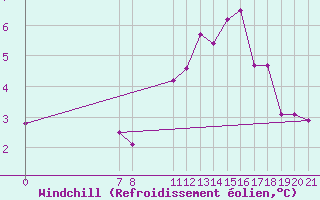 Courbe du refroidissement olien pour Bjelasnica