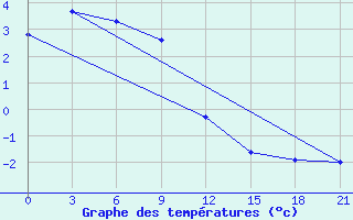 Courbe de tempratures pour Wutai Shan