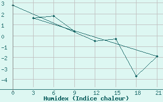 Courbe de l'humidex pour Ust'- Vojampolka