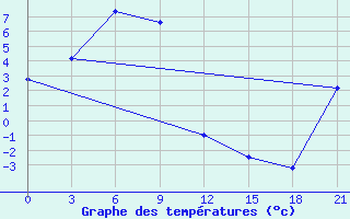 Courbe de tempratures pour Konstantinovskaya