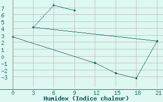 Courbe de l'humidex pour Konstantinovskaya