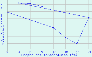 Courbe de tempratures pour Ust