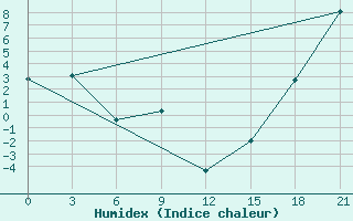 Courbe de l'humidex pour Black Diamond