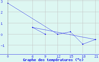 Courbe de tempratures pour Pozarane-Pgc