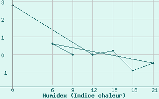 Courbe de l'humidex pour Pozarane-Pgc