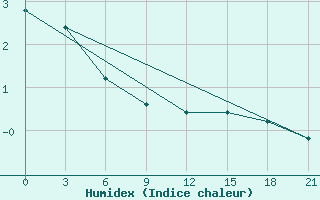 Courbe de l'humidex pour Vidin