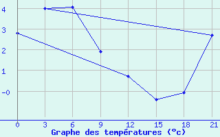 Courbe de tempratures pour Cherskij