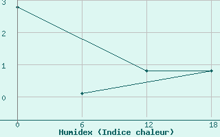 Courbe de l'humidex pour Ikermit