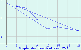 Courbe de tempratures pour Mourgash