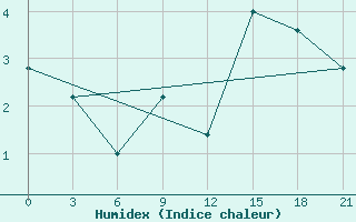 Courbe de l'humidex pour Akurnes